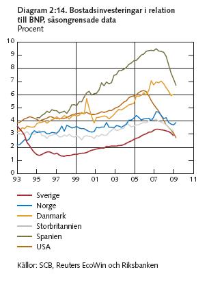 bostadsinvesteringar bostadsinvesteringar
